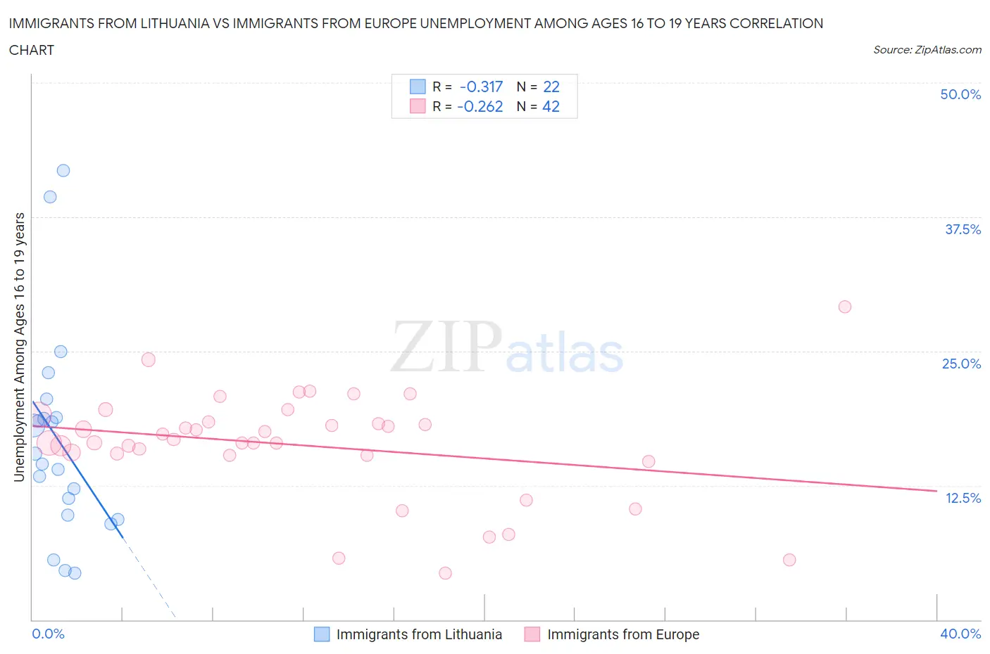 Immigrants from Lithuania vs Immigrants from Europe Unemployment Among Ages 16 to 19 years
