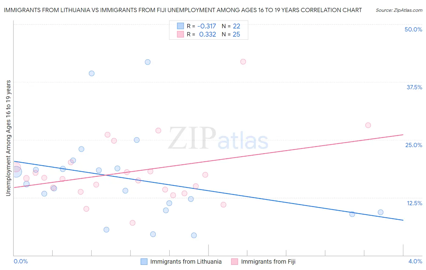 Immigrants from Lithuania vs Immigrants from Fiji Unemployment Among Ages 16 to 19 years
