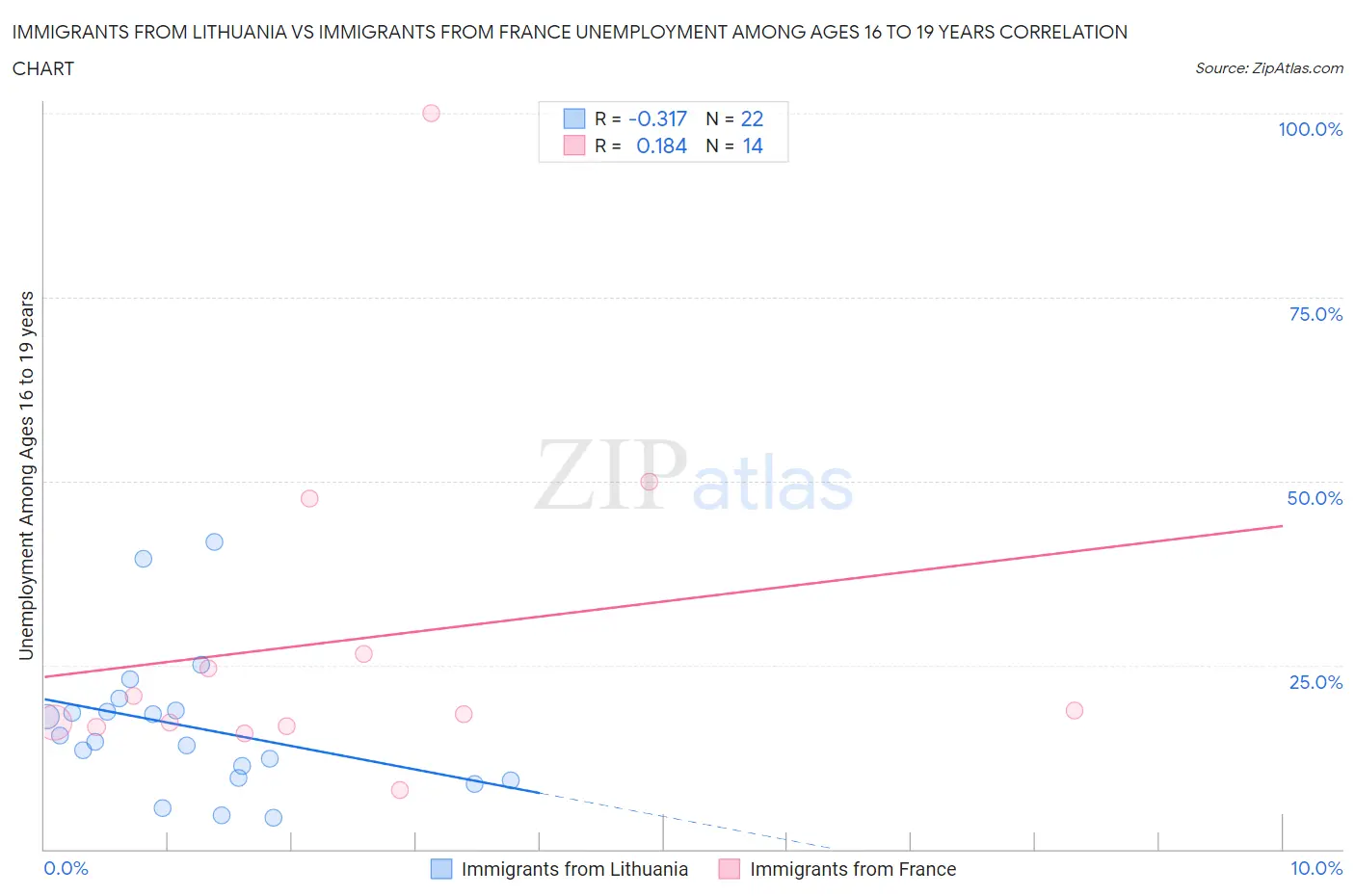 Immigrants from Lithuania vs Immigrants from France Unemployment Among Ages 16 to 19 years