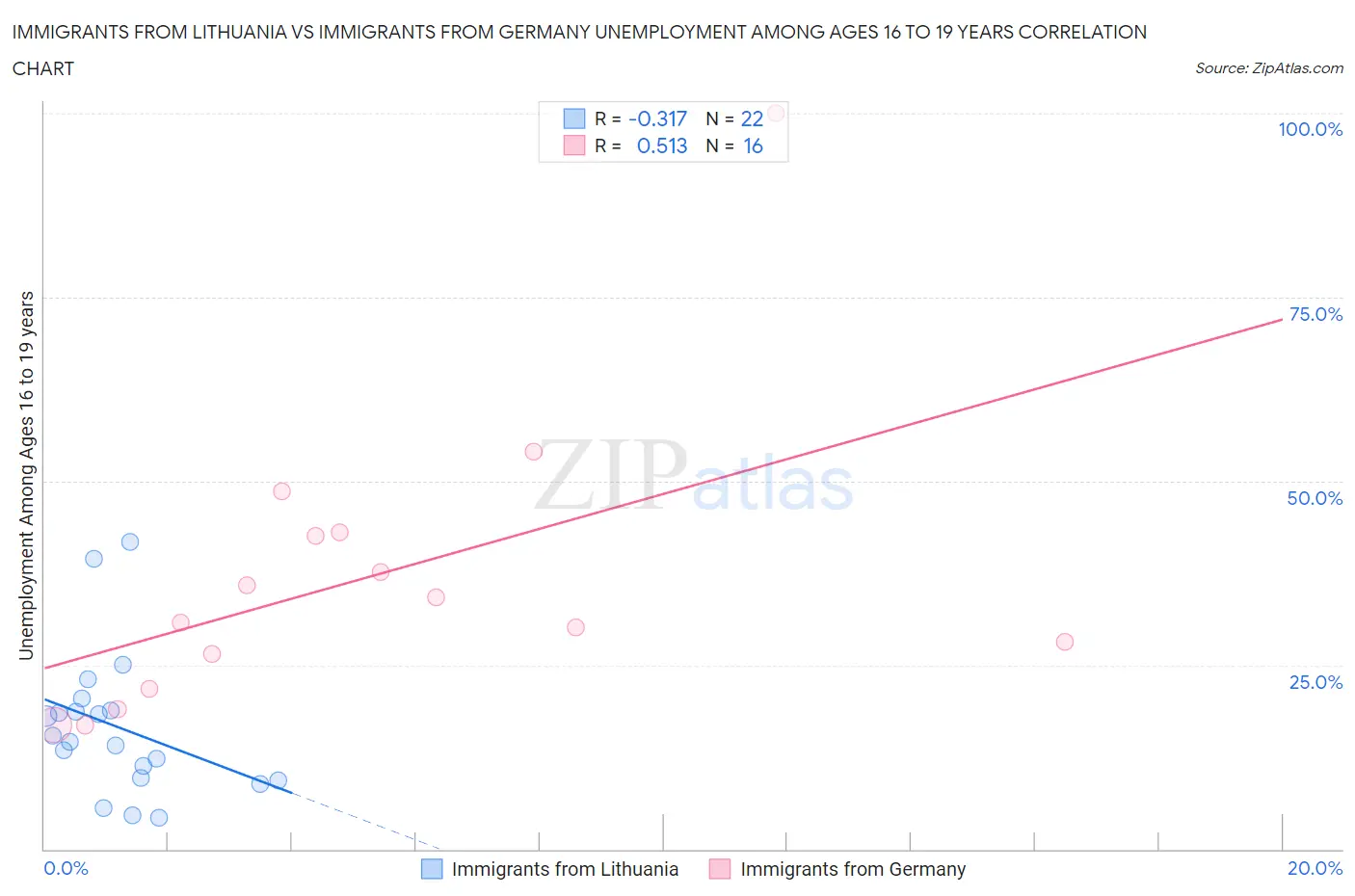 Immigrants from Lithuania vs Immigrants from Germany Unemployment Among Ages 16 to 19 years