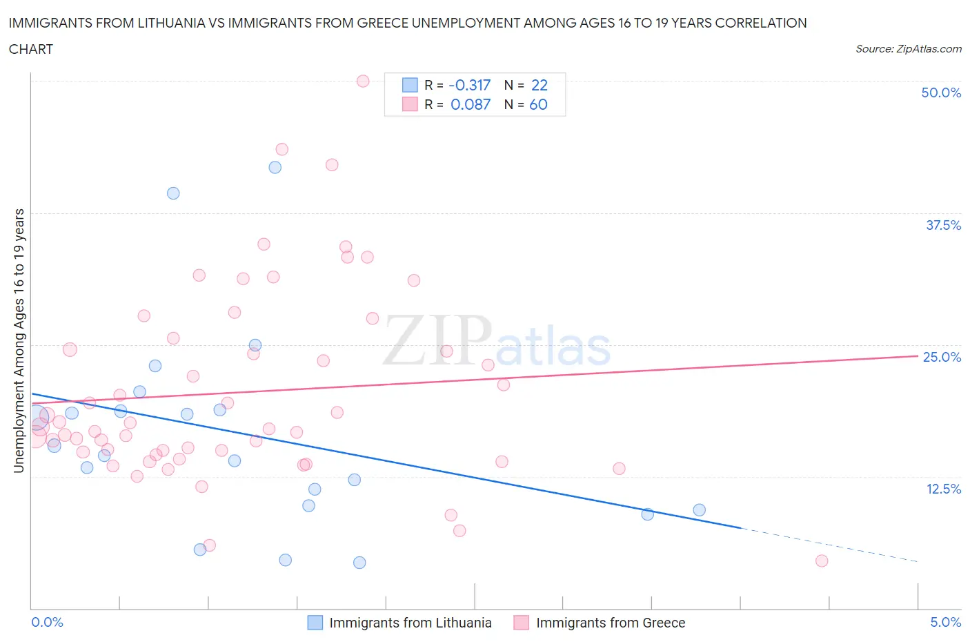 Immigrants from Lithuania vs Immigrants from Greece Unemployment Among Ages 16 to 19 years