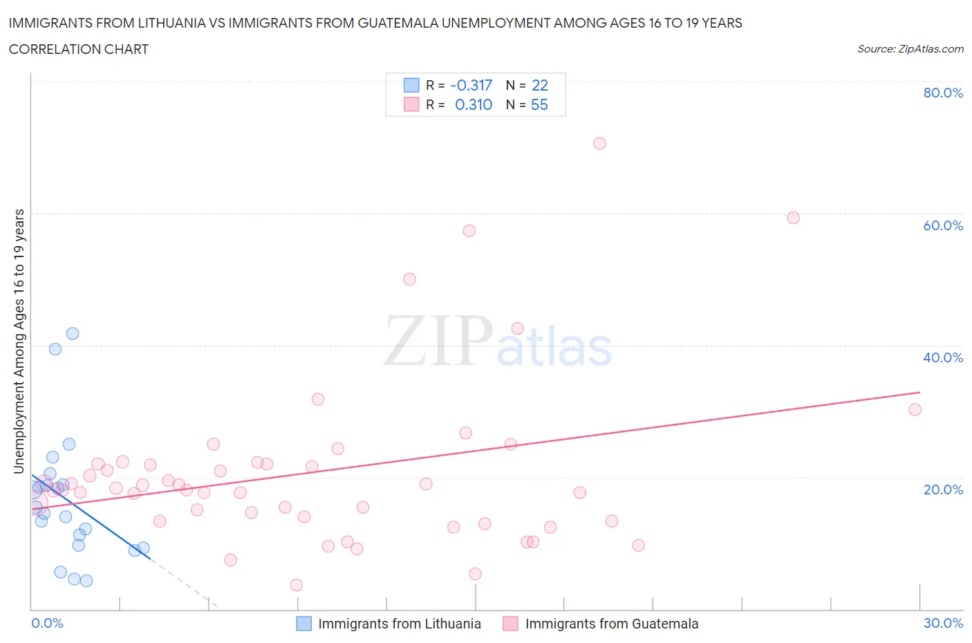 Immigrants from Lithuania vs Immigrants from Guatemala Unemployment Among Ages 16 to 19 years