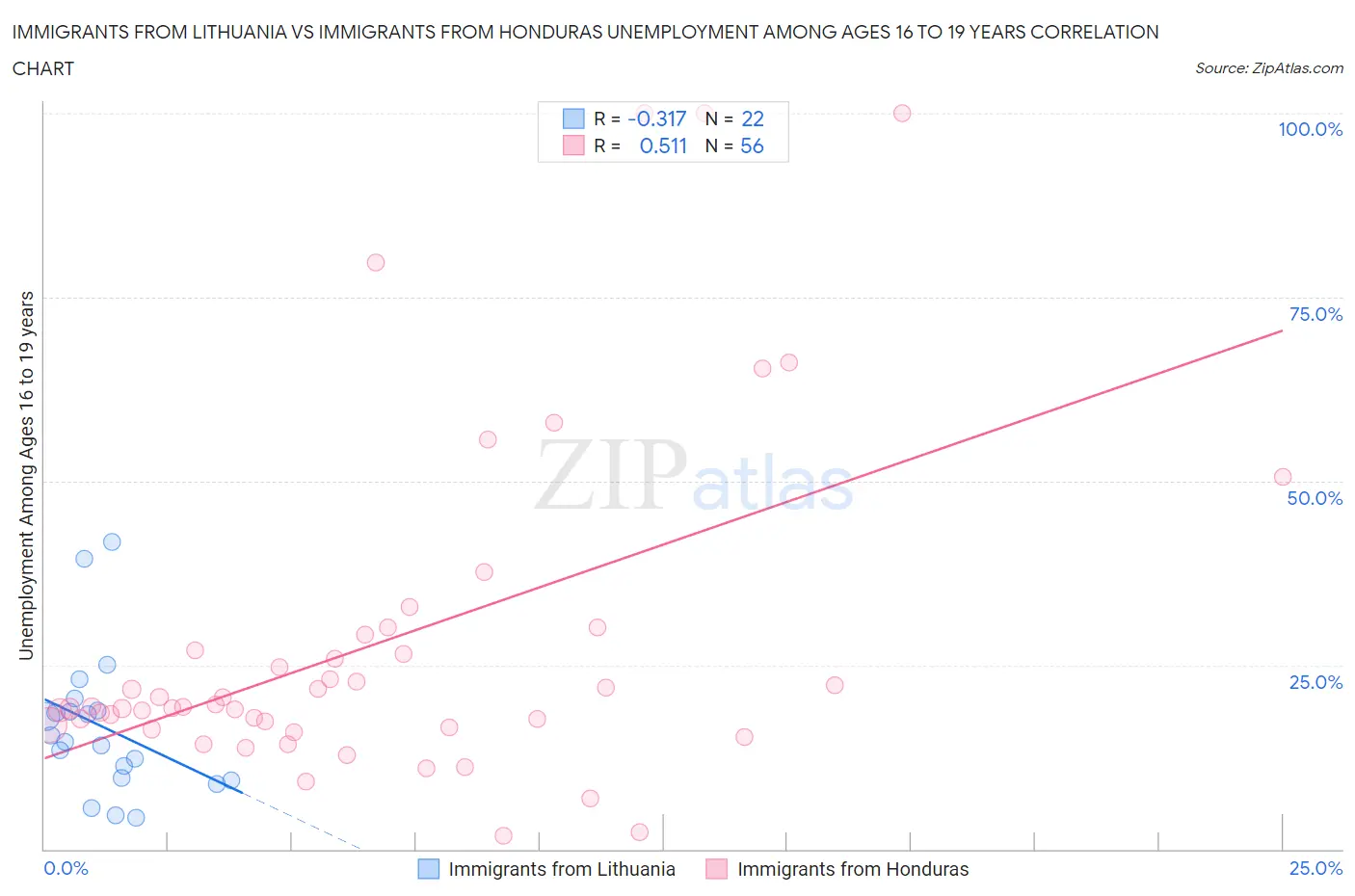 Immigrants from Lithuania vs Immigrants from Honduras Unemployment Among Ages 16 to 19 years