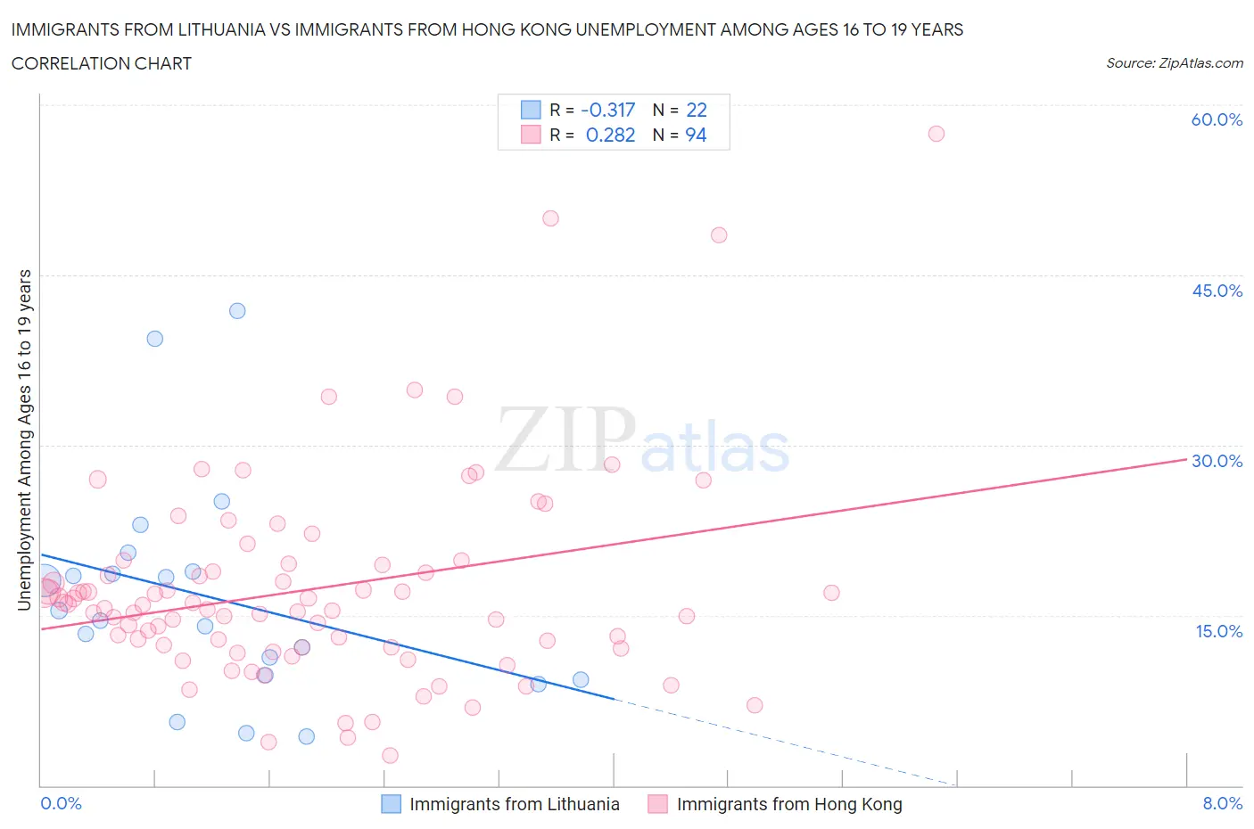 Immigrants from Lithuania vs Immigrants from Hong Kong Unemployment Among Ages 16 to 19 years