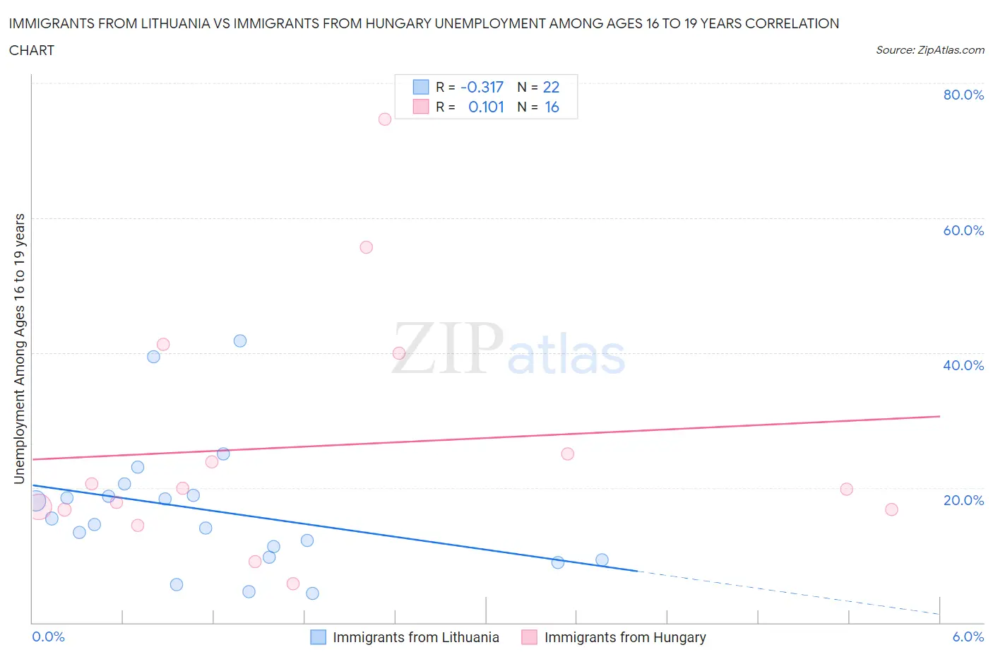 Immigrants from Lithuania vs Immigrants from Hungary Unemployment Among Ages 16 to 19 years
