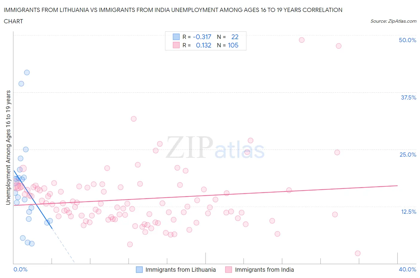 Immigrants from Lithuania vs Immigrants from India Unemployment Among Ages 16 to 19 years
