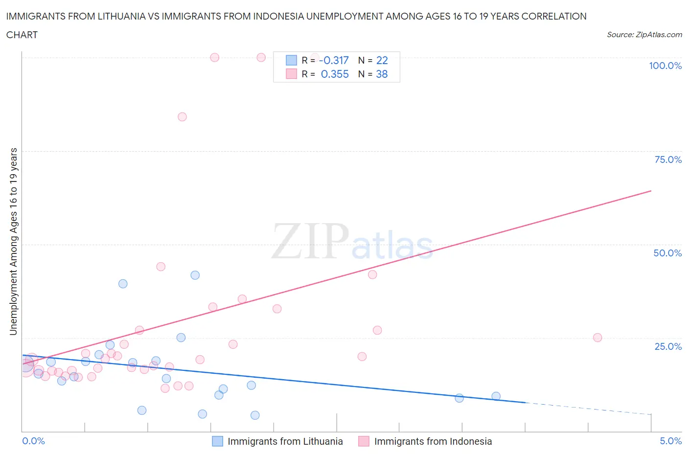 Immigrants from Lithuania vs Immigrants from Indonesia Unemployment Among Ages 16 to 19 years