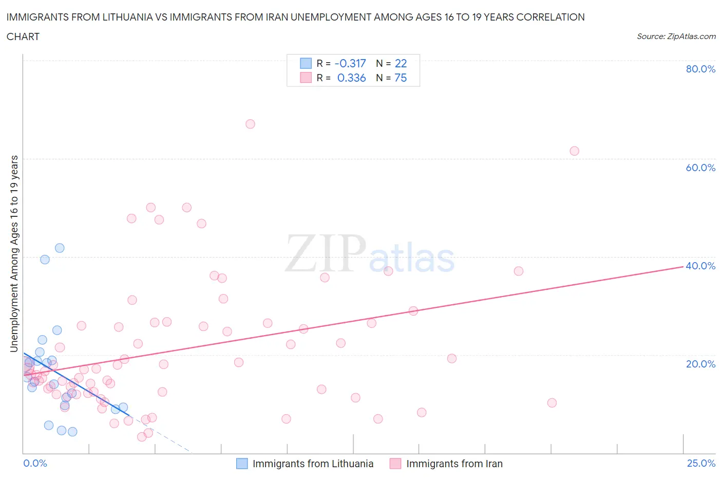 Immigrants from Lithuania vs Immigrants from Iran Unemployment Among Ages 16 to 19 years