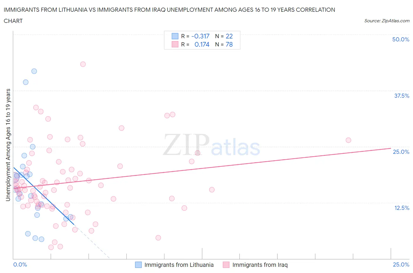 Immigrants from Lithuania vs Immigrants from Iraq Unemployment Among Ages 16 to 19 years