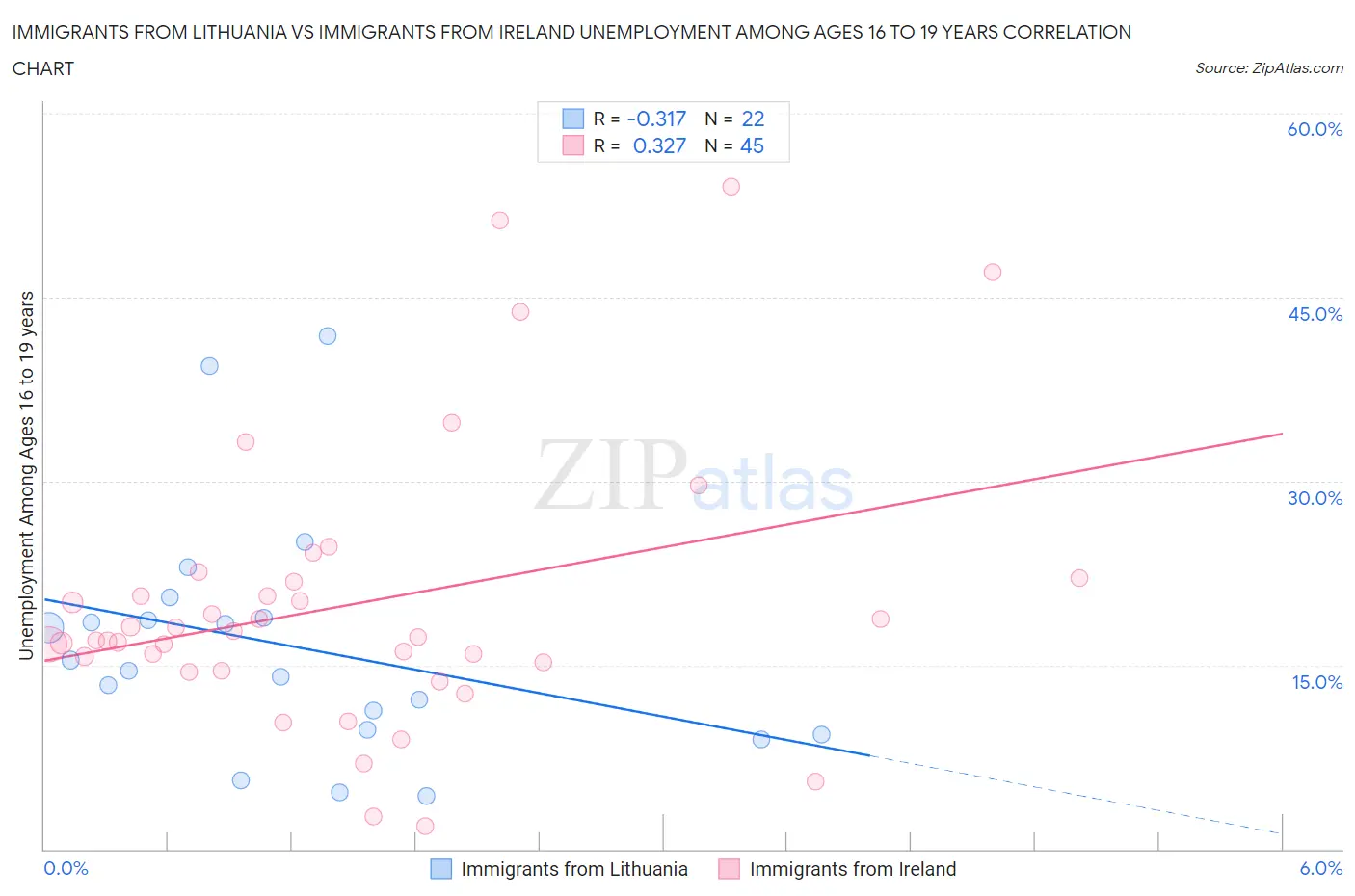 Immigrants from Lithuania vs Immigrants from Ireland Unemployment Among Ages 16 to 19 years