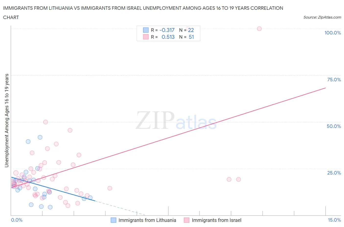 Immigrants from Lithuania vs Immigrants from Israel Unemployment Among Ages 16 to 19 years