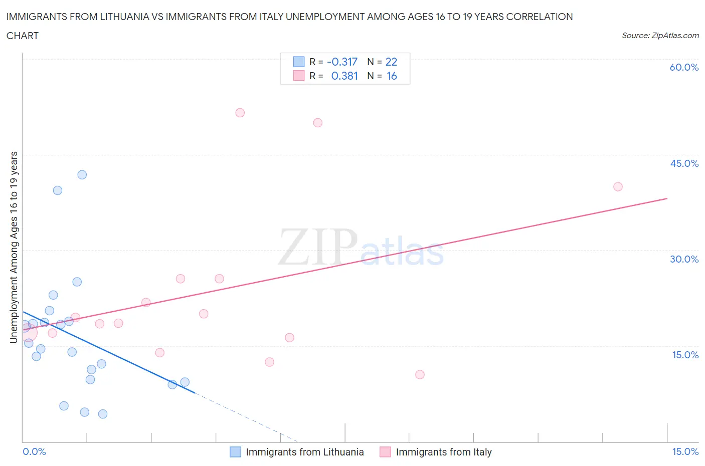 Immigrants from Lithuania vs Immigrants from Italy Unemployment Among Ages 16 to 19 years