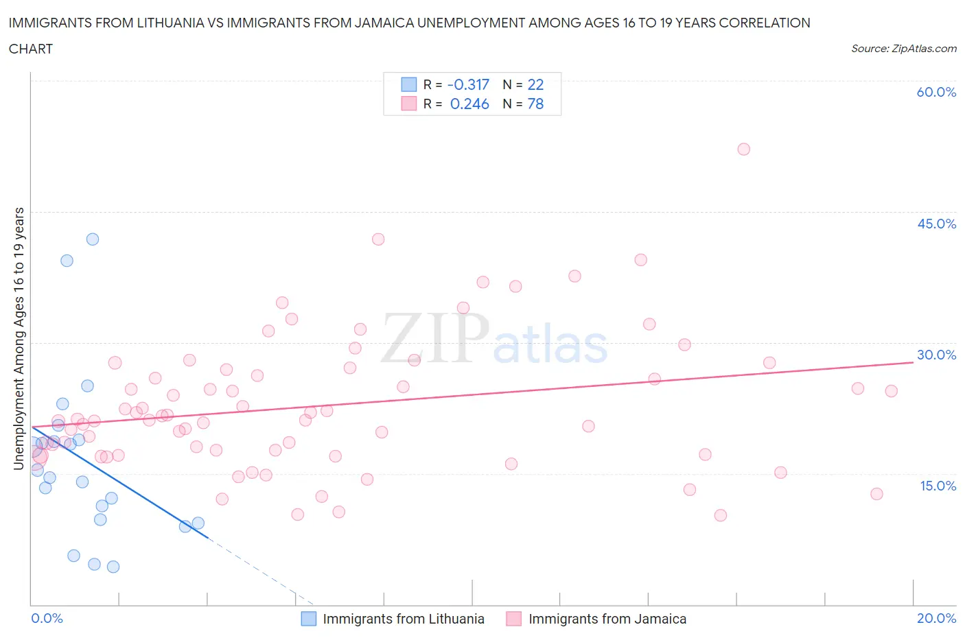 Immigrants from Lithuania vs Immigrants from Jamaica Unemployment Among Ages 16 to 19 years