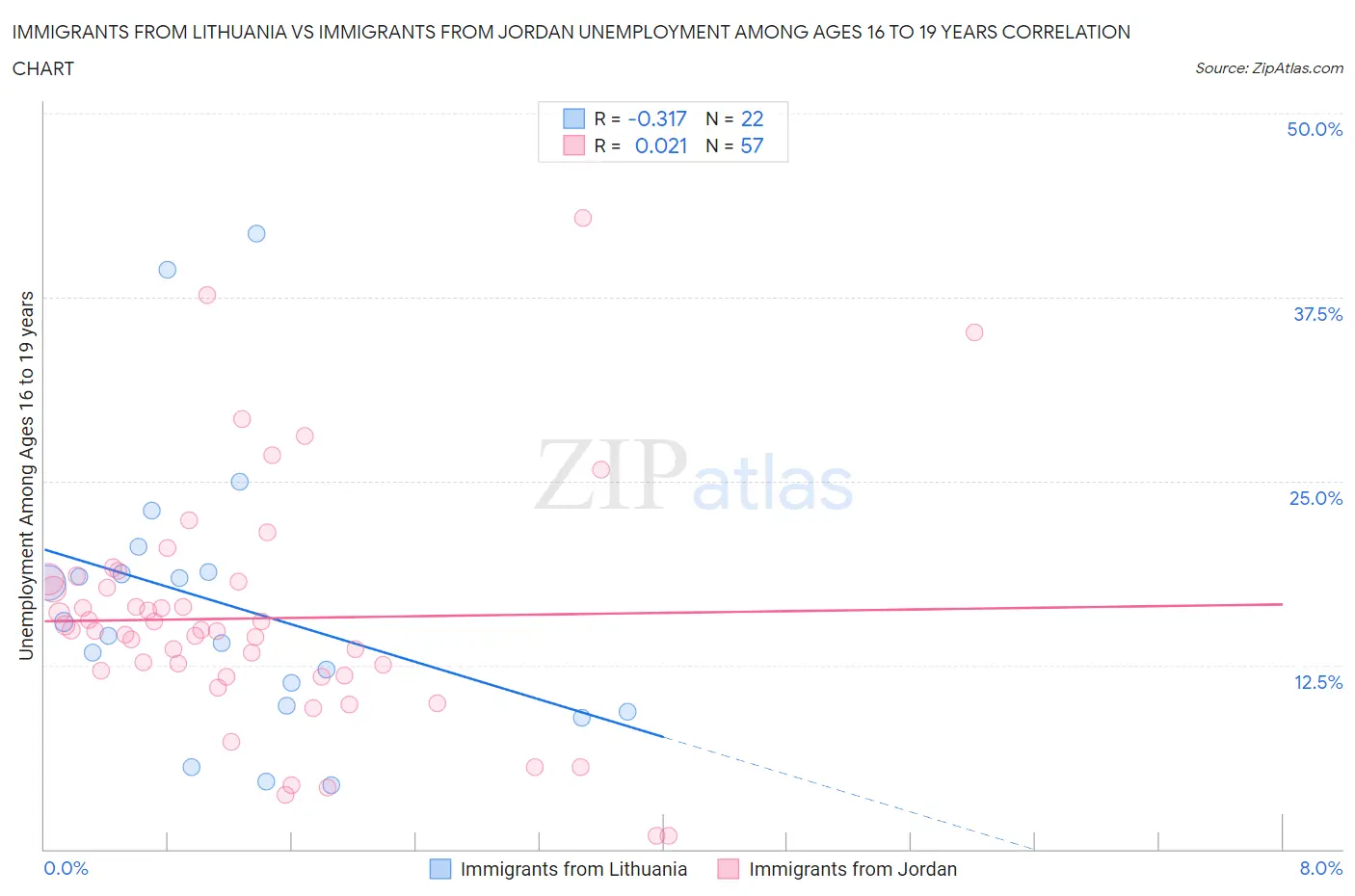 Immigrants from Lithuania vs Immigrants from Jordan Unemployment Among Ages 16 to 19 years