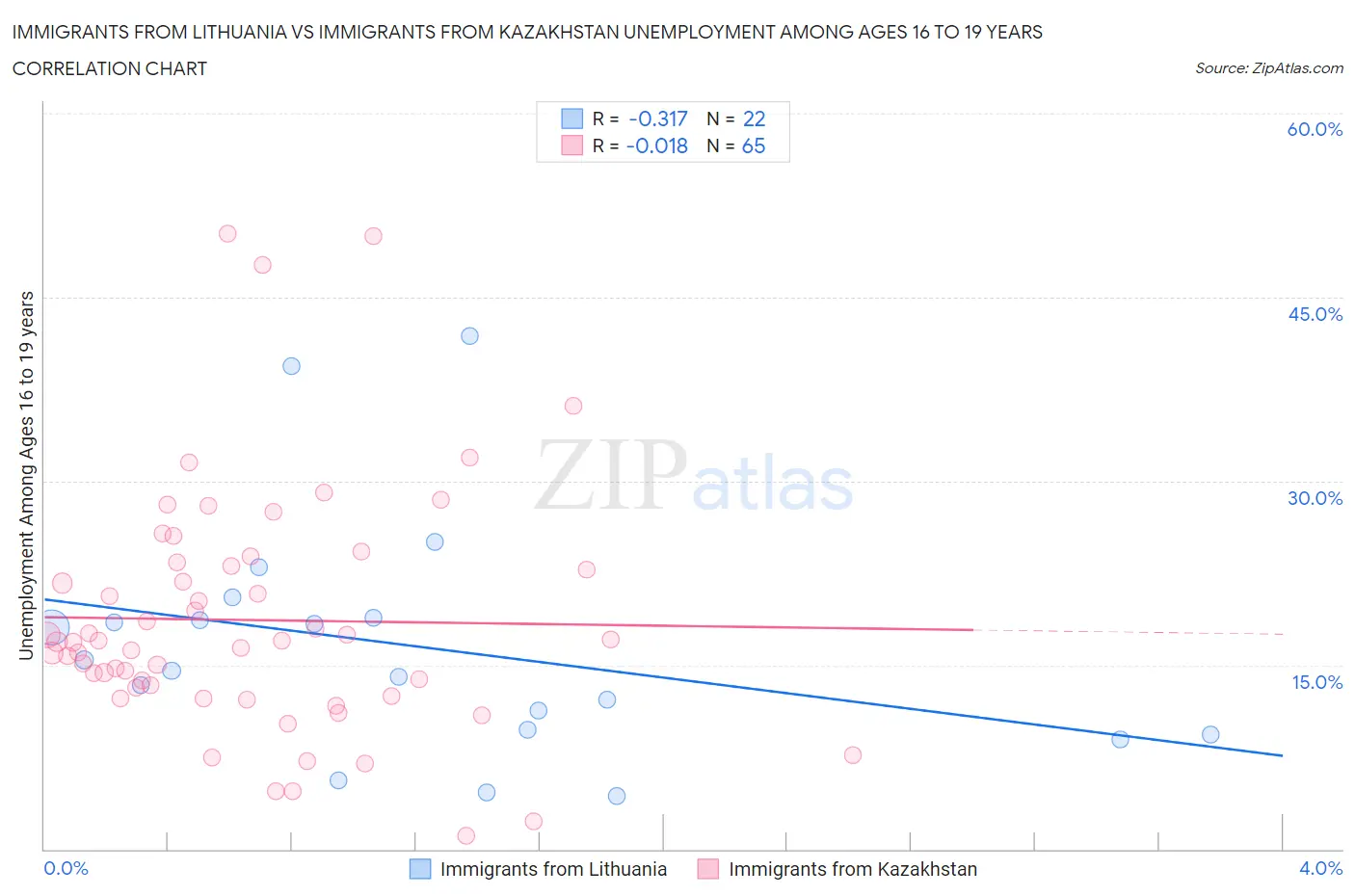 Immigrants from Lithuania vs Immigrants from Kazakhstan Unemployment Among Ages 16 to 19 years
