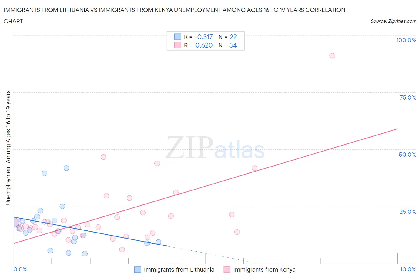 Immigrants from Lithuania vs Immigrants from Kenya Unemployment Among Ages 16 to 19 years