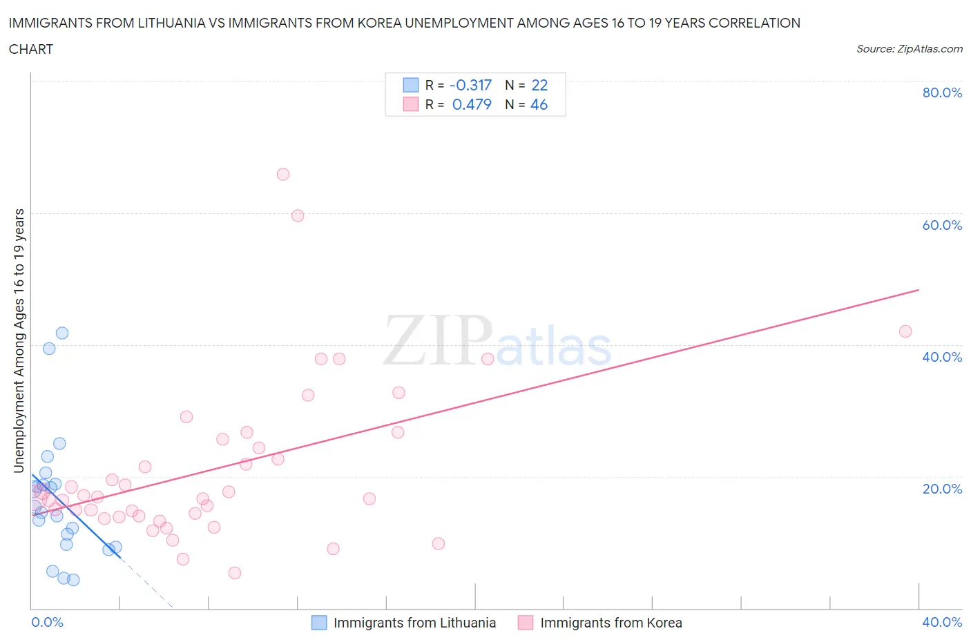 Immigrants from Lithuania vs Immigrants from Korea Unemployment Among Ages 16 to 19 years