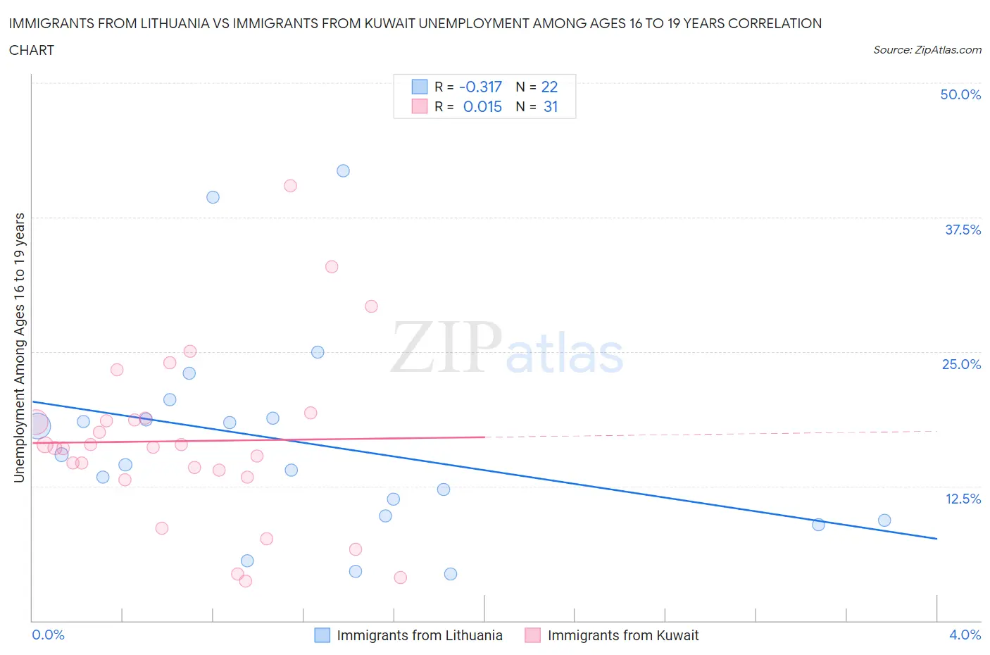 Immigrants from Lithuania vs Immigrants from Kuwait Unemployment Among Ages 16 to 19 years