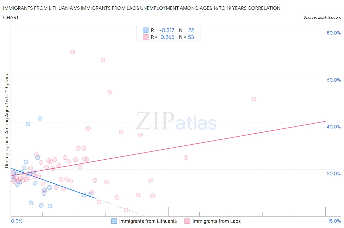 Immigrants from Lithuania vs Immigrants from Laos Unemployment Among Ages 16 to 19 years