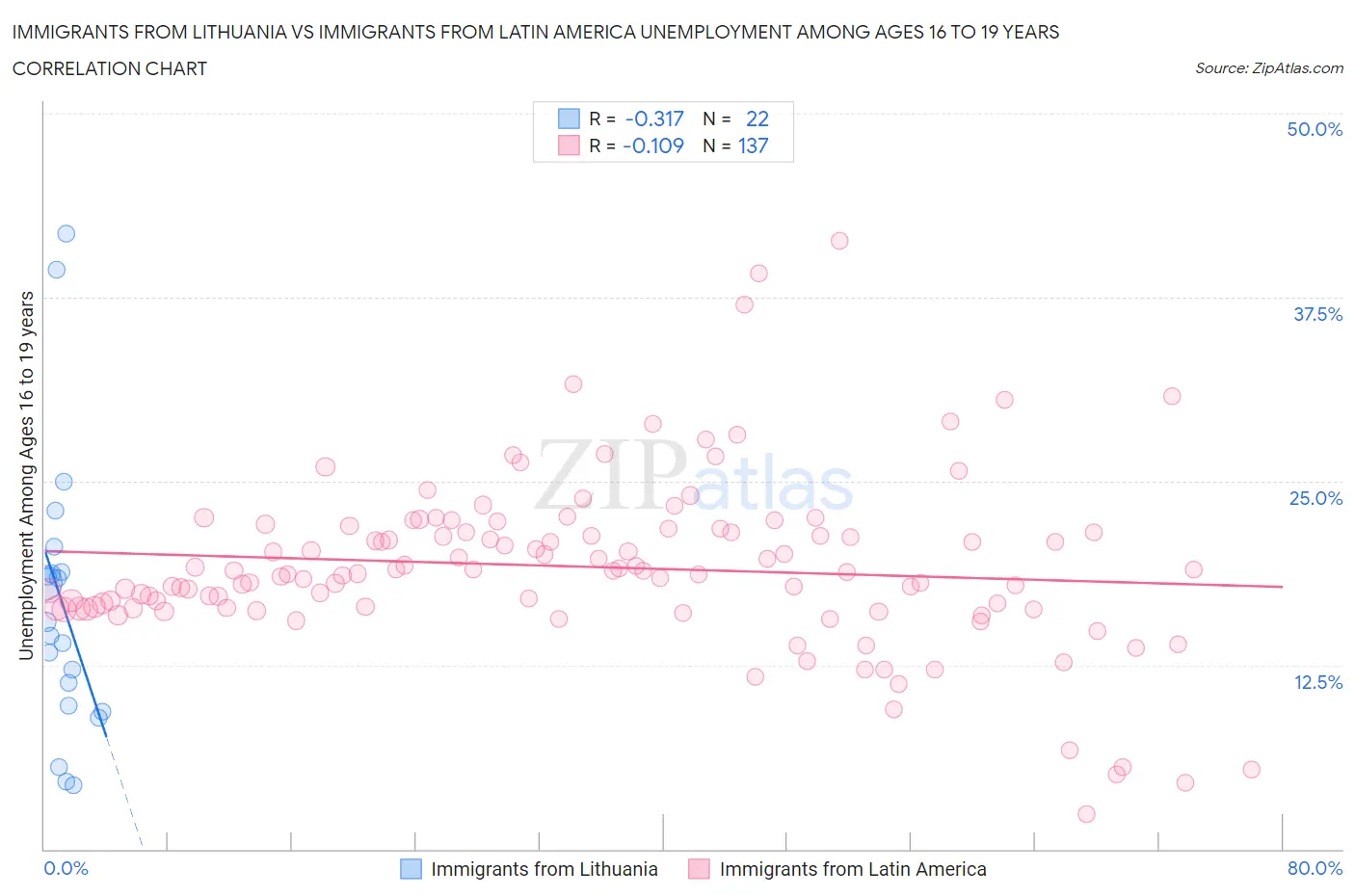 Immigrants from Lithuania vs Immigrants from Latin America Unemployment Among Ages 16 to 19 years