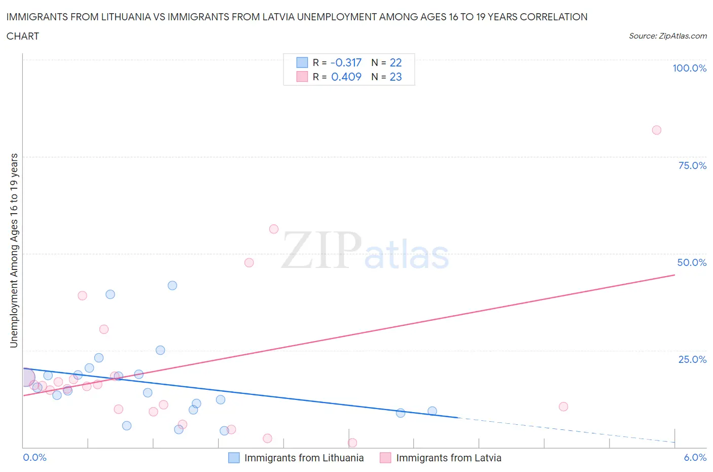 Immigrants from Lithuania vs Immigrants from Latvia Unemployment Among Ages 16 to 19 years