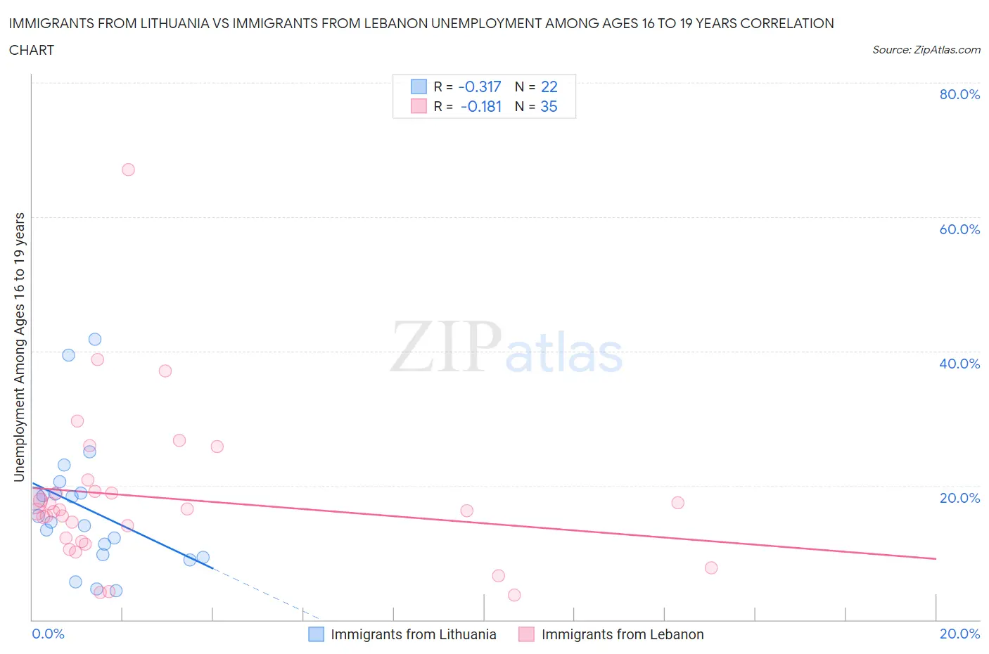 Immigrants from Lithuania vs Immigrants from Lebanon Unemployment Among Ages 16 to 19 years