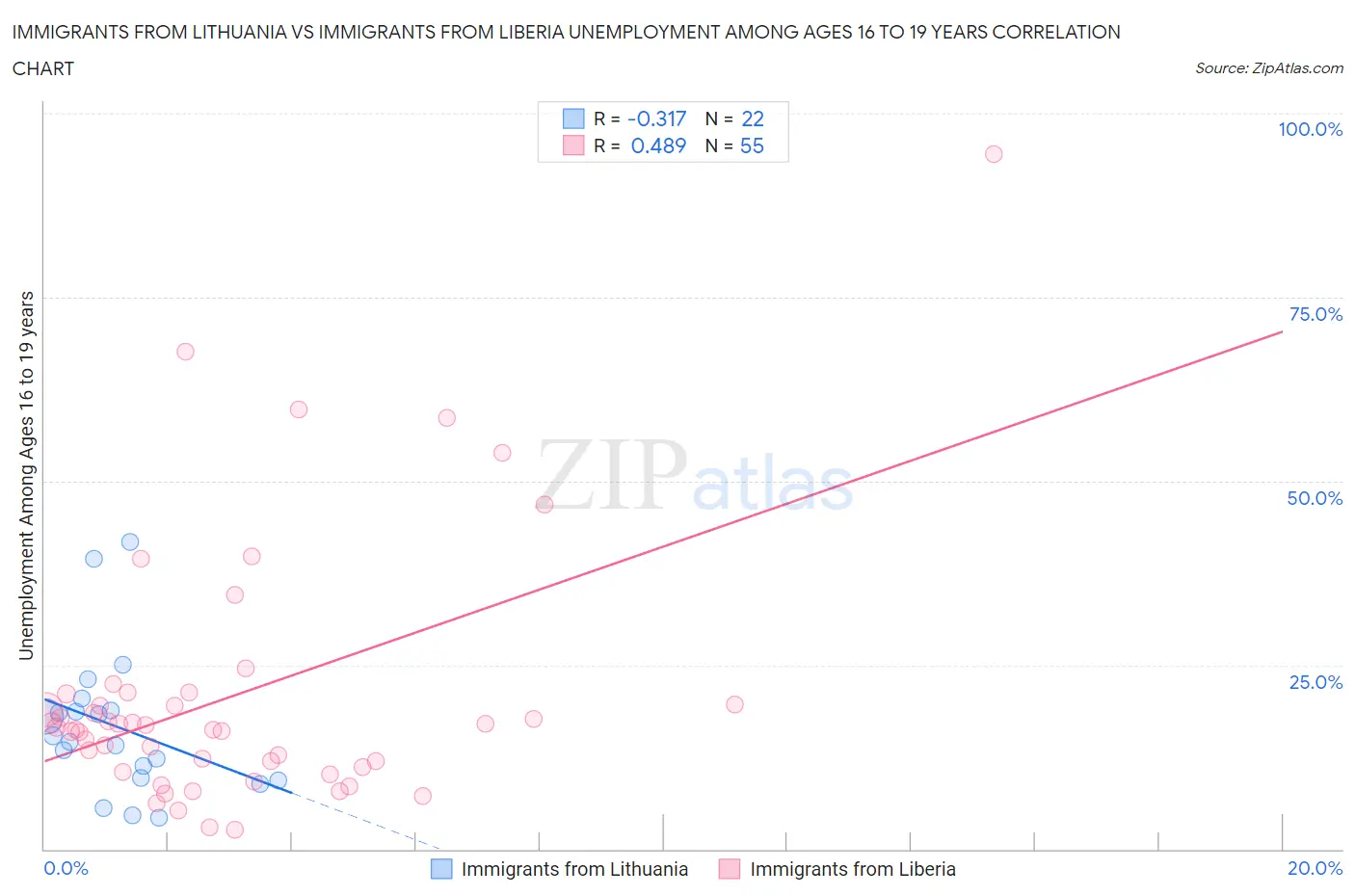 Immigrants from Lithuania vs Immigrants from Liberia Unemployment Among Ages 16 to 19 years