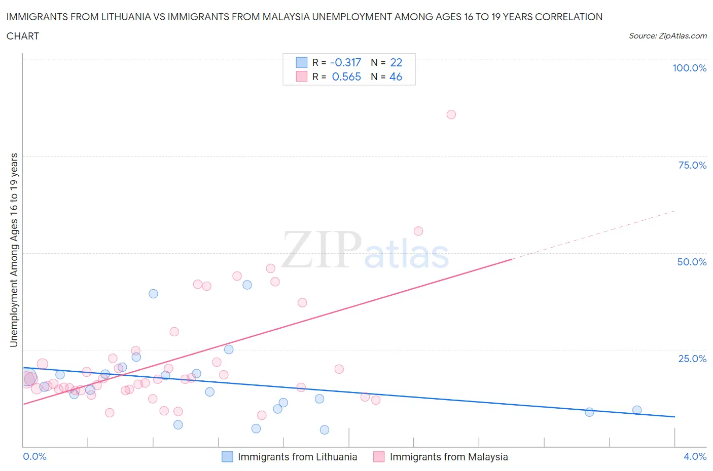 Immigrants from Lithuania vs Immigrants from Malaysia Unemployment Among Ages 16 to 19 years