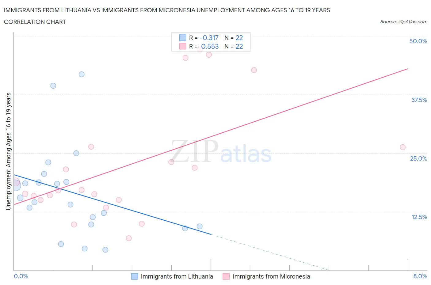 Immigrants from Lithuania vs Immigrants from Micronesia Unemployment Among Ages 16 to 19 years