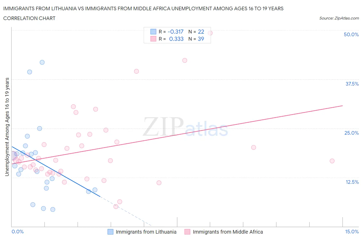 Immigrants from Lithuania vs Immigrants from Middle Africa Unemployment Among Ages 16 to 19 years