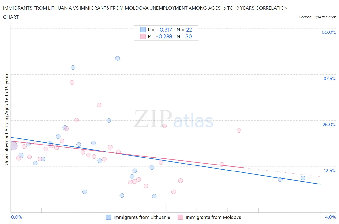Immigrants from Lithuania vs Immigrants from Moldova Unemployment Among Ages 16 to 19 years