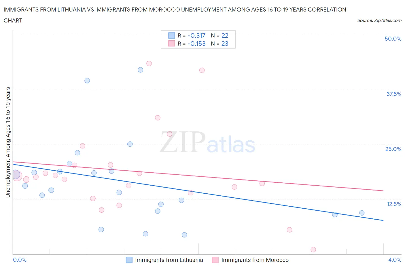 Immigrants from Lithuania vs Immigrants from Morocco Unemployment Among Ages 16 to 19 years