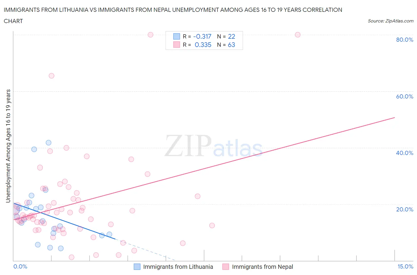 Immigrants from Lithuania vs Immigrants from Nepal Unemployment Among Ages 16 to 19 years