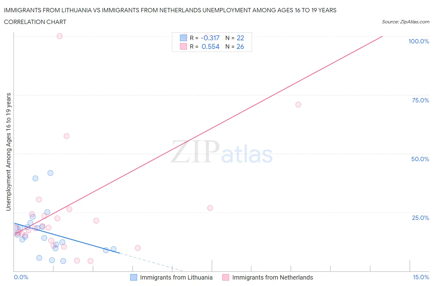 Immigrants from Lithuania vs Immigrants from Netherlands Unemployment Among Ages 16 to 19 years