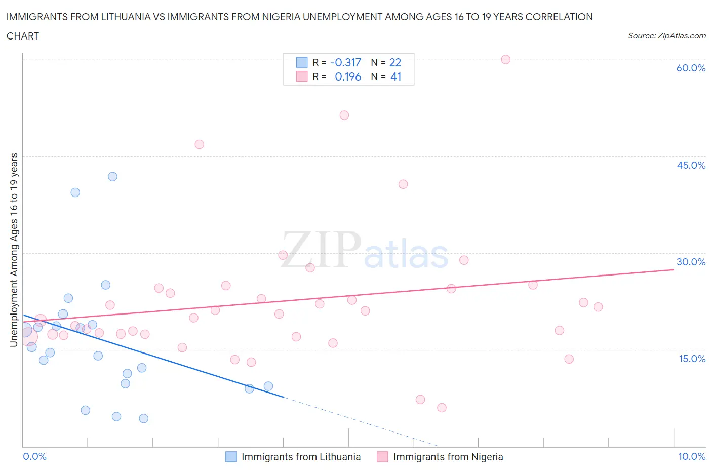 Immigrants from Lithuania vs Immigrants from Nigeria Unemployment Among Ages 16 to 19 years