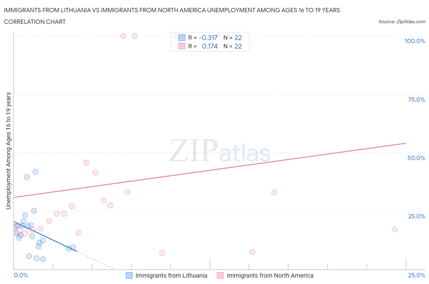 Immigrants from Lithuania vs Immigrants from North America Unemployment Among Ages 16 to 19 years