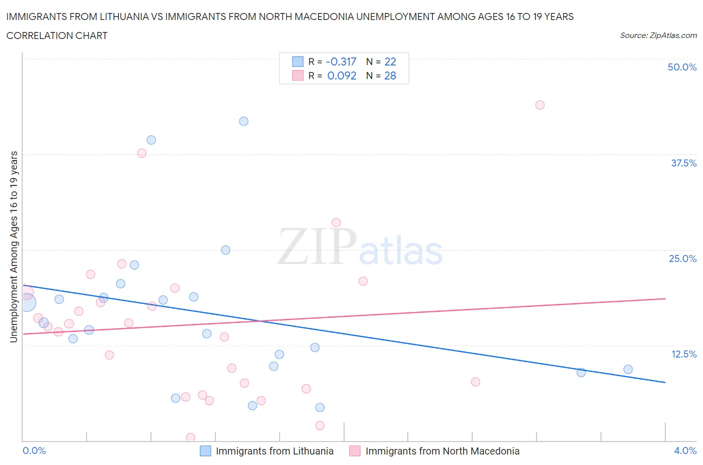Immigrants from Lithuania vs Immigrants from North Macedonia Unemployment Among Ages 16 to 19 years