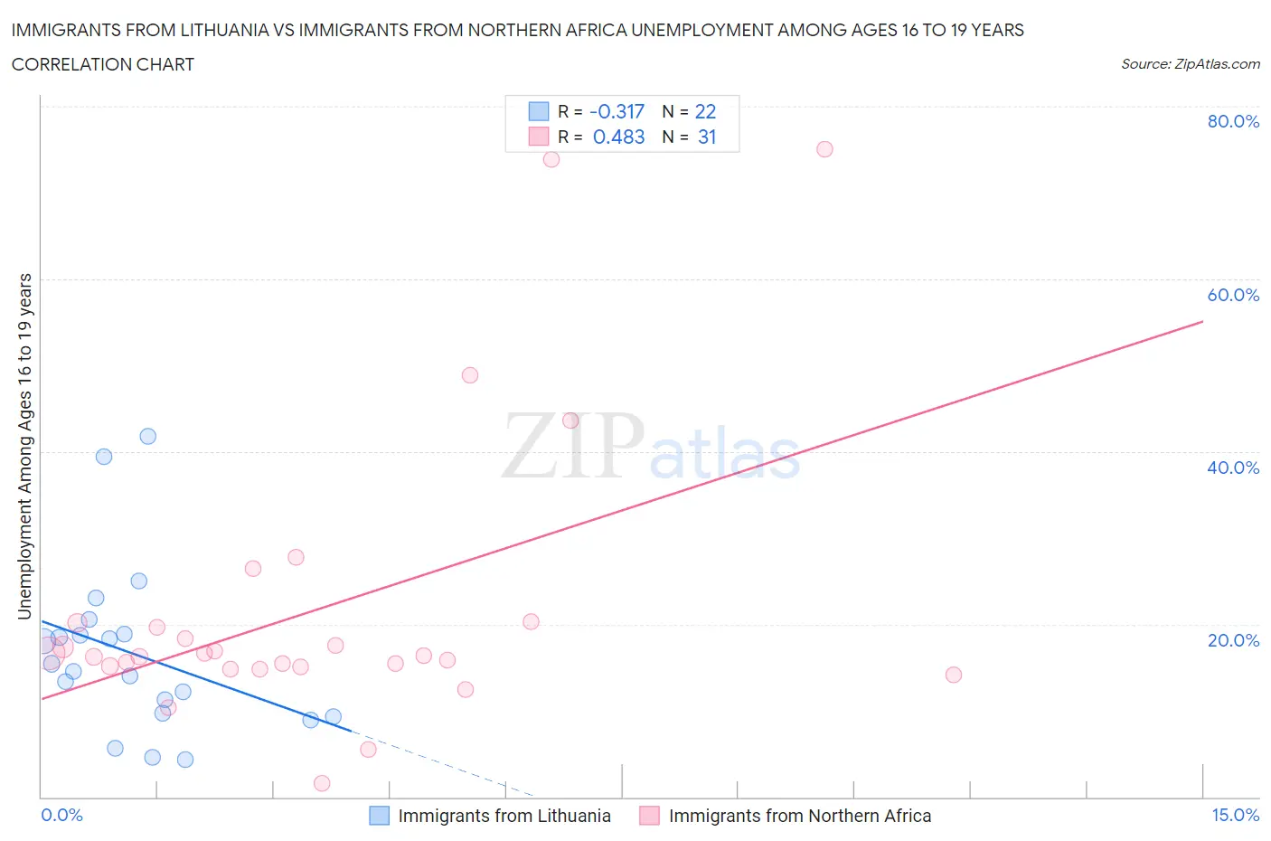 Immigrants from Lithuania vs Immigrants from Northern Africa Unemployment Among Ages 16 to 19 years