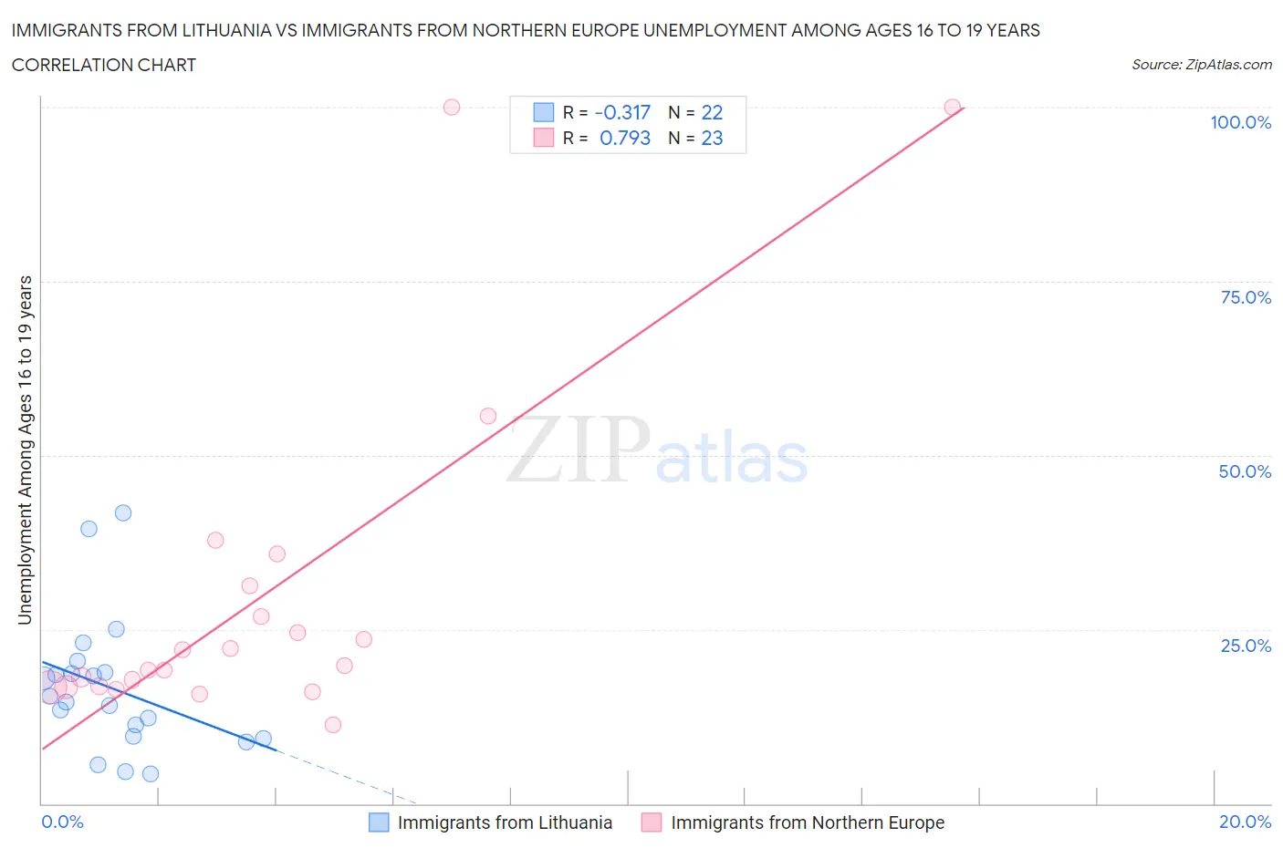 Immigrants from Lithuania vs Immigrants from Northern Europe Unemployment Among Ages 16 to 19 years