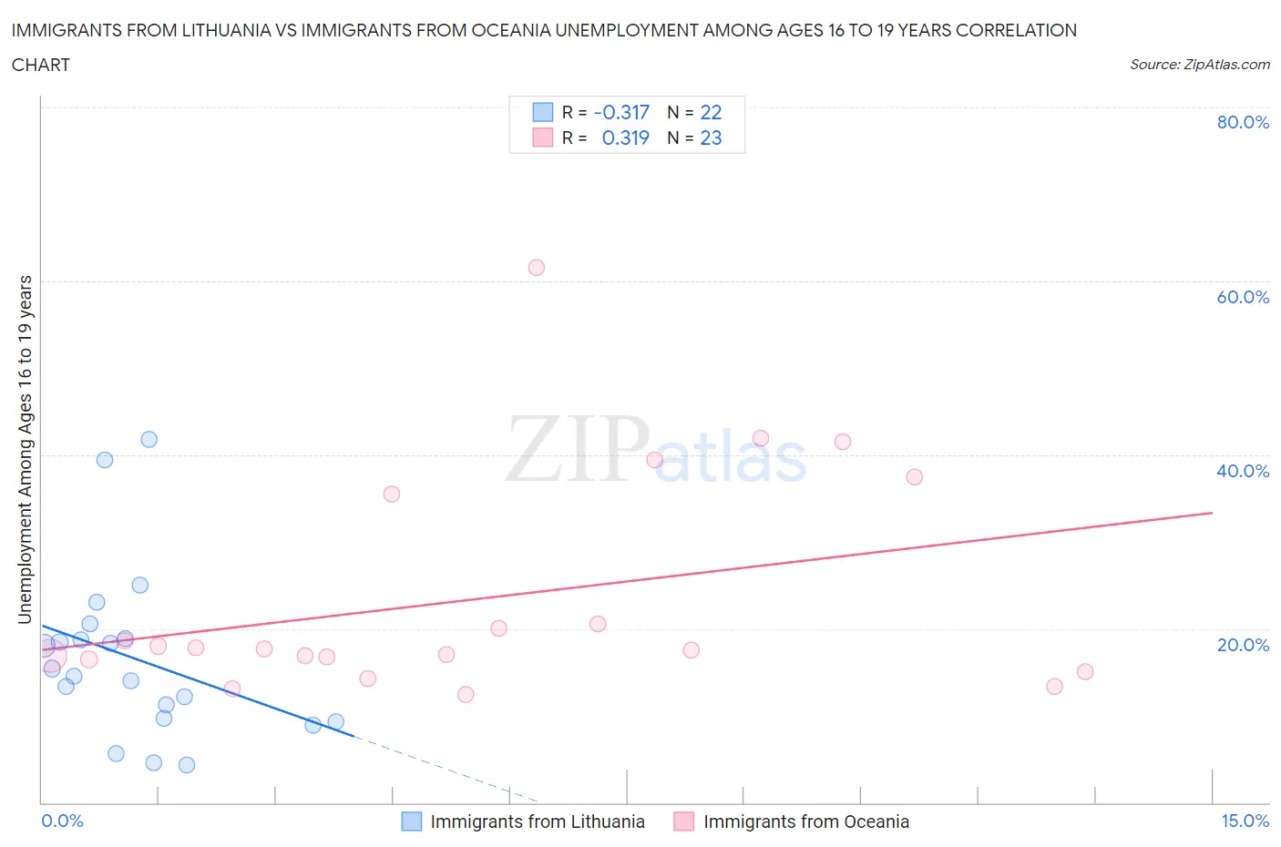 Immigrants from Lithuania vs Immigrants from Oceania Unemployment Among Ages 16 to 19 years