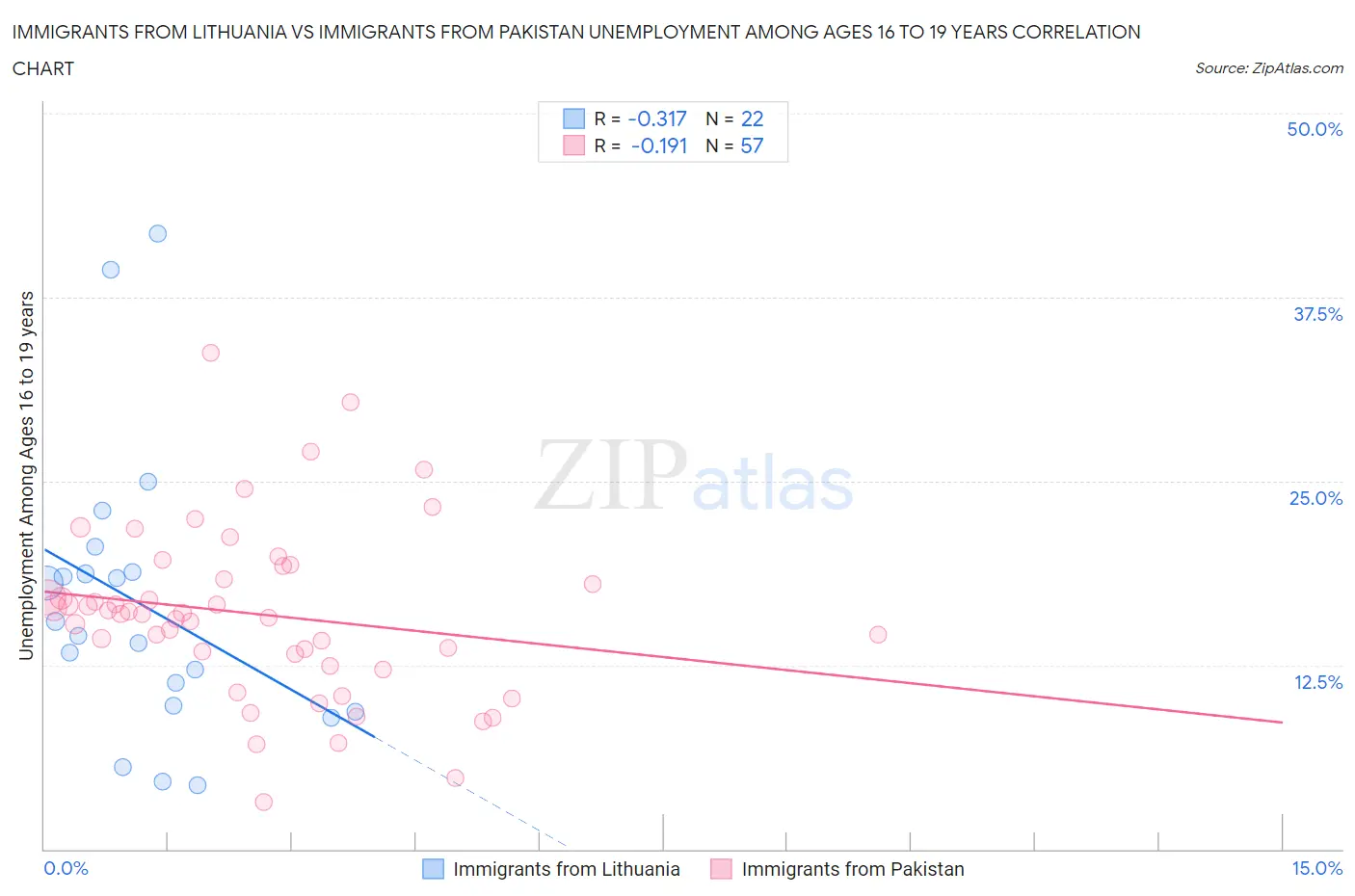 Immigrants from Lithuania vs Immigrants from Pakistan Unemployment Among Ages 16 to 19 years