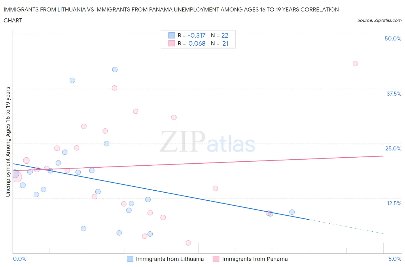 Immigrants from Lithuania vs Immigrants from Panama Unemployment Among Ages 16 to 19 years