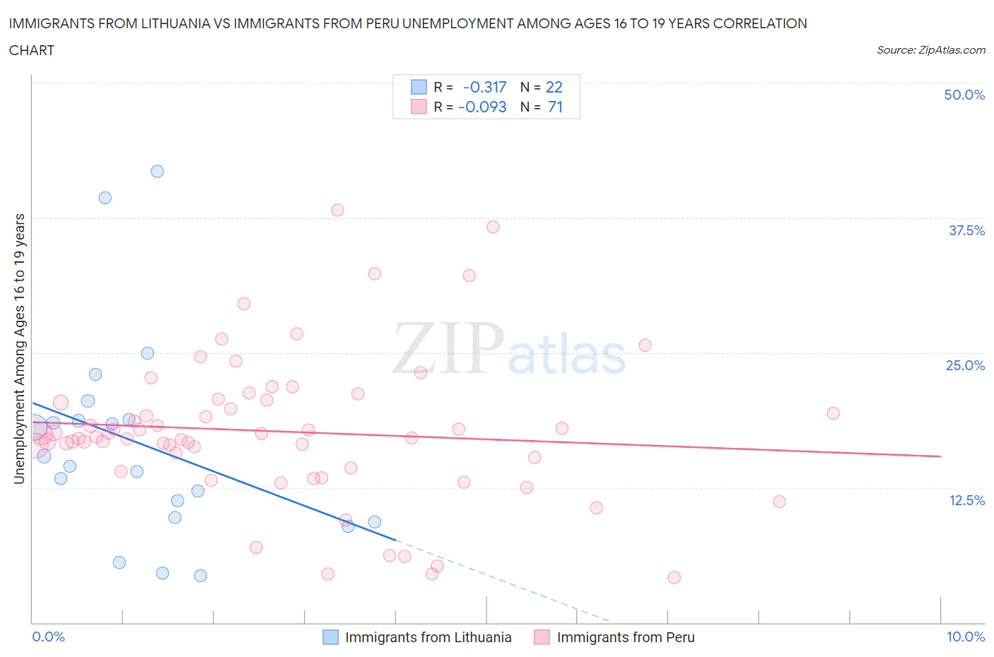 Immigrants from Lithuania vs Immigrants from Peru Unemployment Among Ages 16 to 19 years