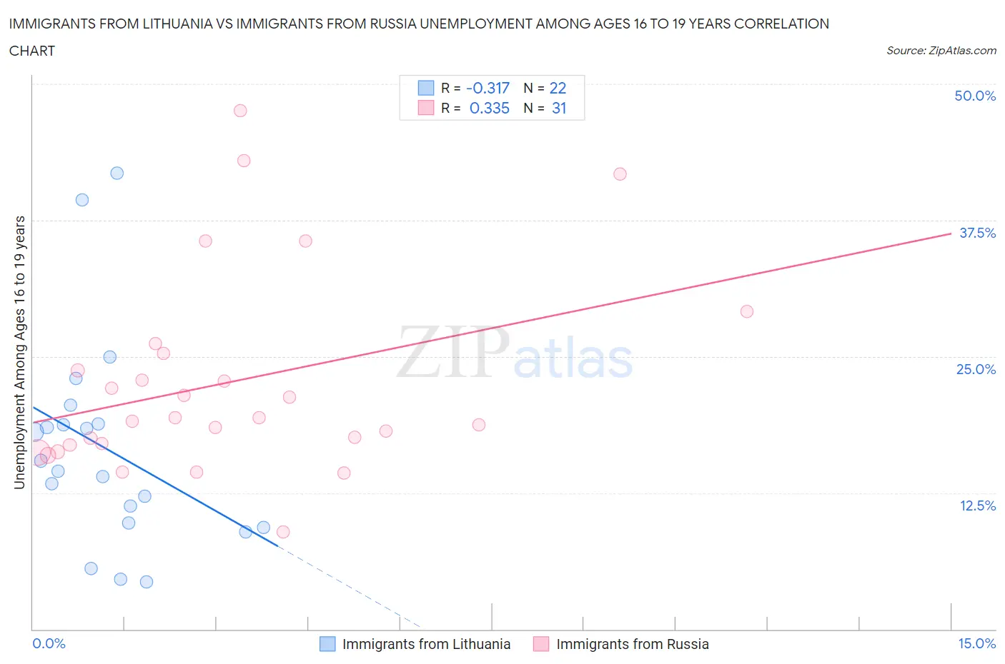 Immigrants from Lithuania vs Immigrants from Russia Unemployment Among Ages 16 to 19 years