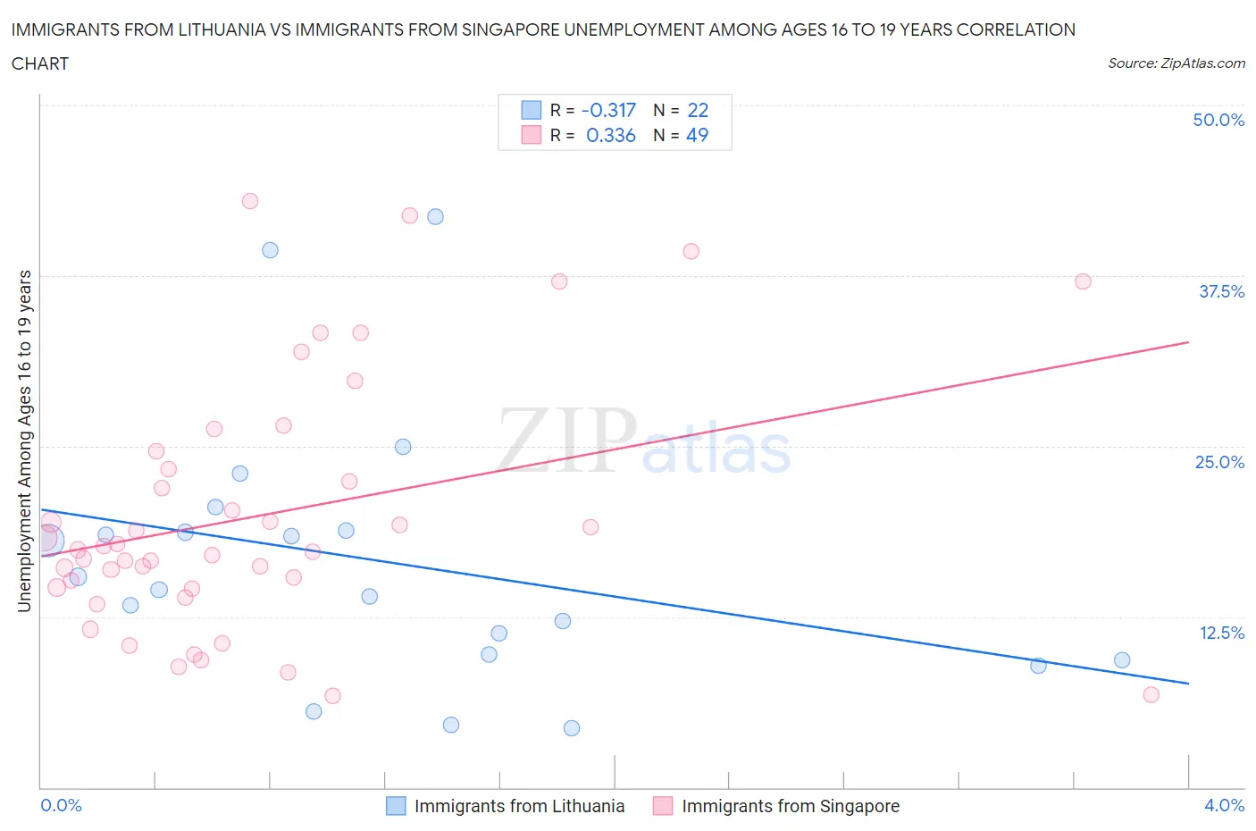 Immigrants from Lithuania vs Immigrants from Singapore Unemployment Among Ages 16 to 19 years