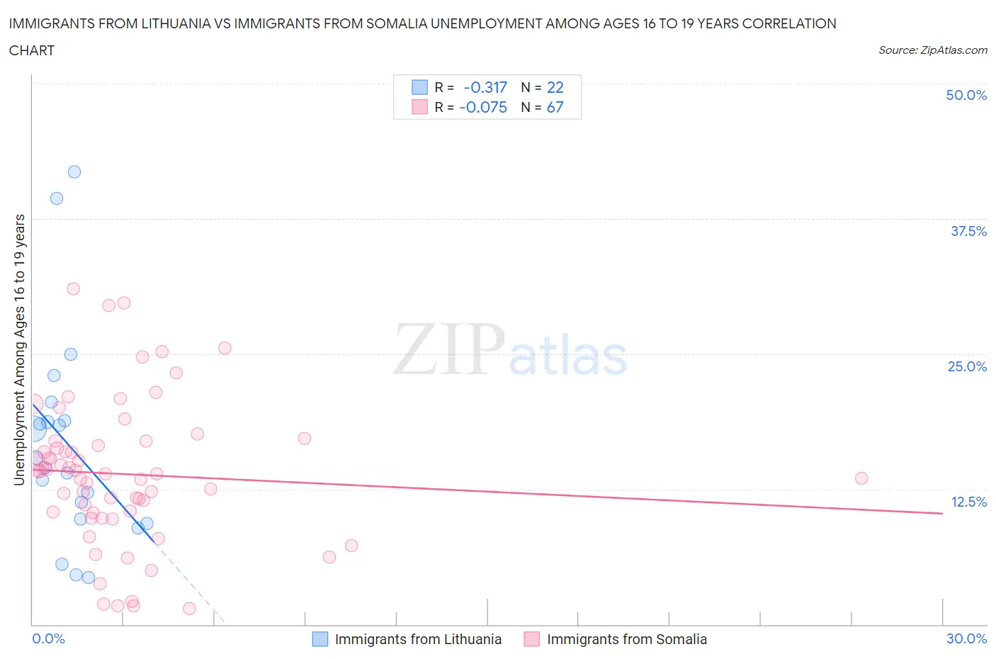 Immigrants from Lithuania vs Immigrants from Somalia Unemployment Among Ages 16 to 19 years