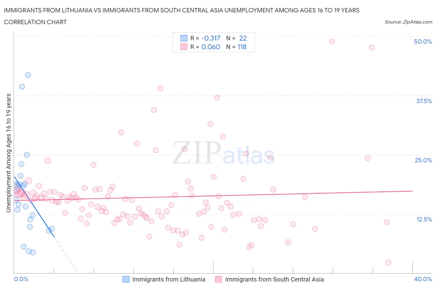 Immigrants from Lithuania vs Immigrants from South Central Asia Unemployment Among Ages 16 to 19 years