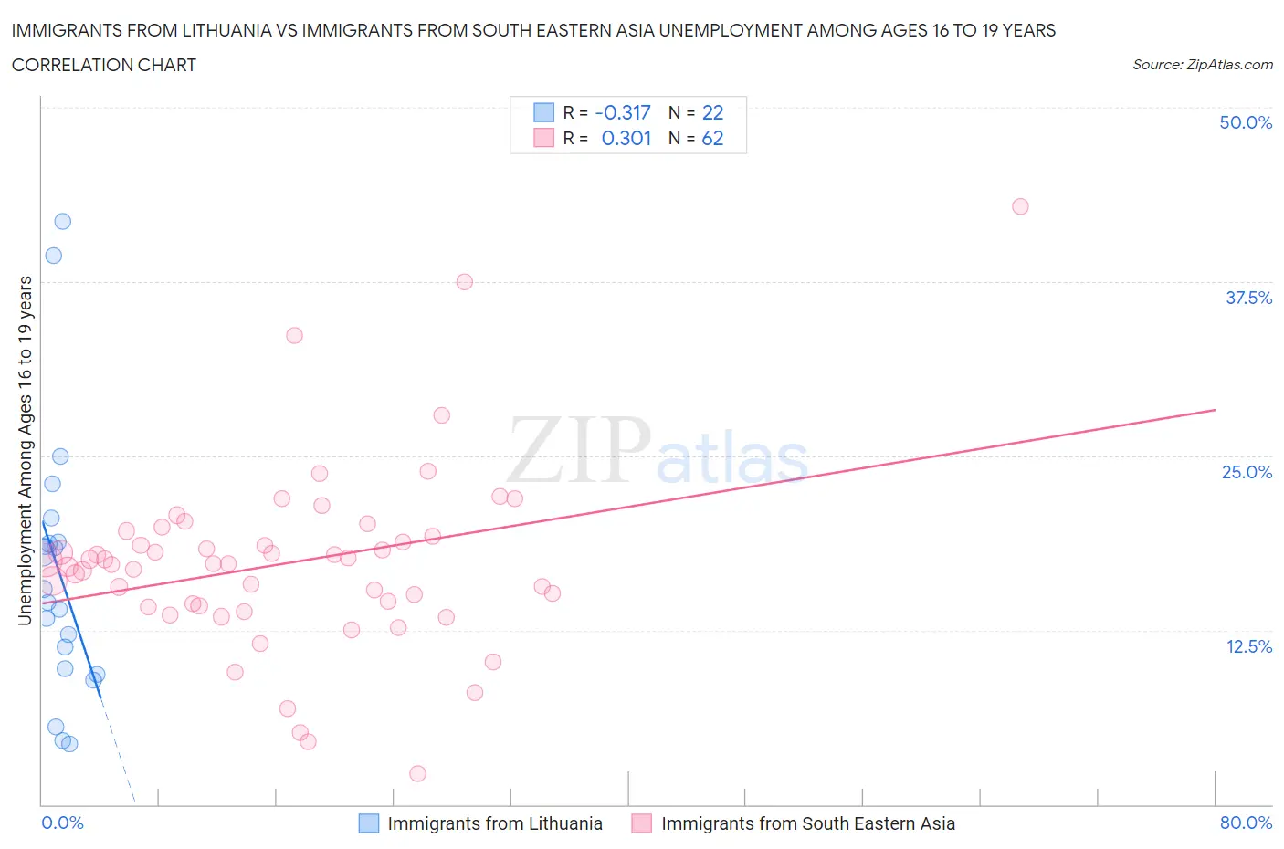Immigrants from Lithuania vs Immigrants from South Eastern Asia Unemployment Among Ages 16 to 19 years