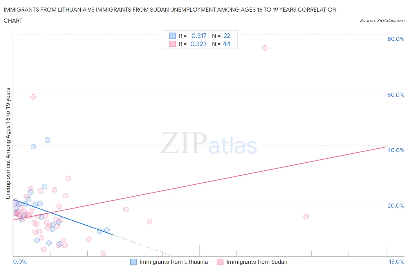 Immigrants from Lithuania vs Immigrants from Sudan Unemployment Among Ages 16 to 19 years
