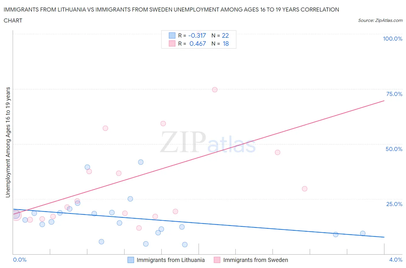 Immigrants from Lithuania vs Immigrants from Sweden Unemployment Among Ages 16 to 19 years